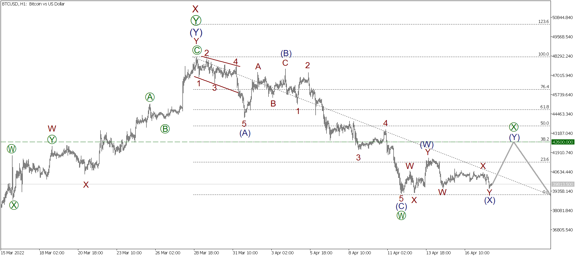 LiteFinance: Short-term analysis for BTCUSD, XRPUSD, and ETHUSD for 18.04.2022 | LiteFinance
