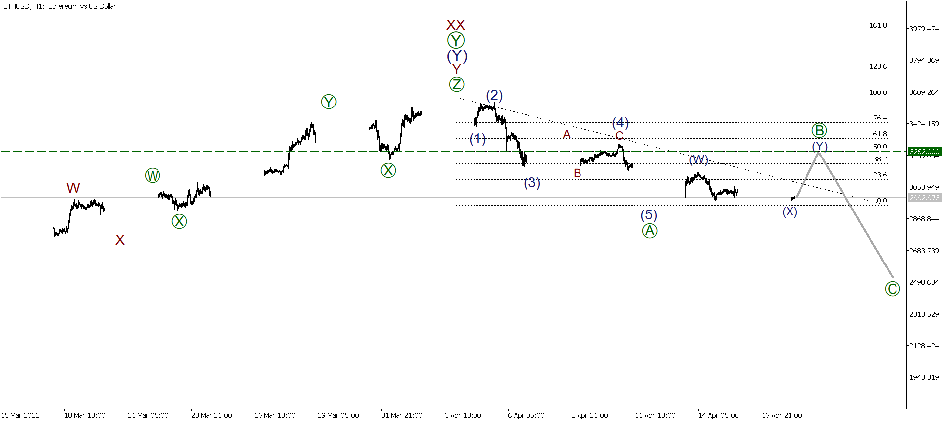 LiteFinance: Short-term analysis for BTCUSD, XRPUSD, and ETHUSD for 18.04.2022 | LiteFinance