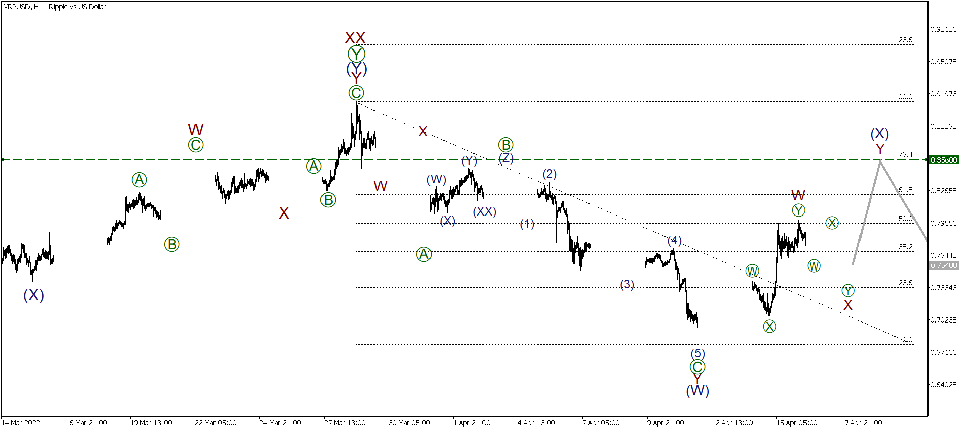 LiteFinance: Short-term analysis for BTCUSD, XRPUSD, and ETHUSD for 18.04.2022 | LiteFinance