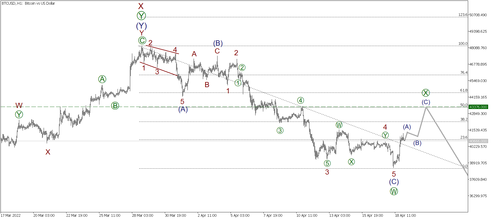 LiteFinance: Short-term analysis for BTCUSD, XRPUSD, and ETHUSD for 19.04.2022 | LiteFinance