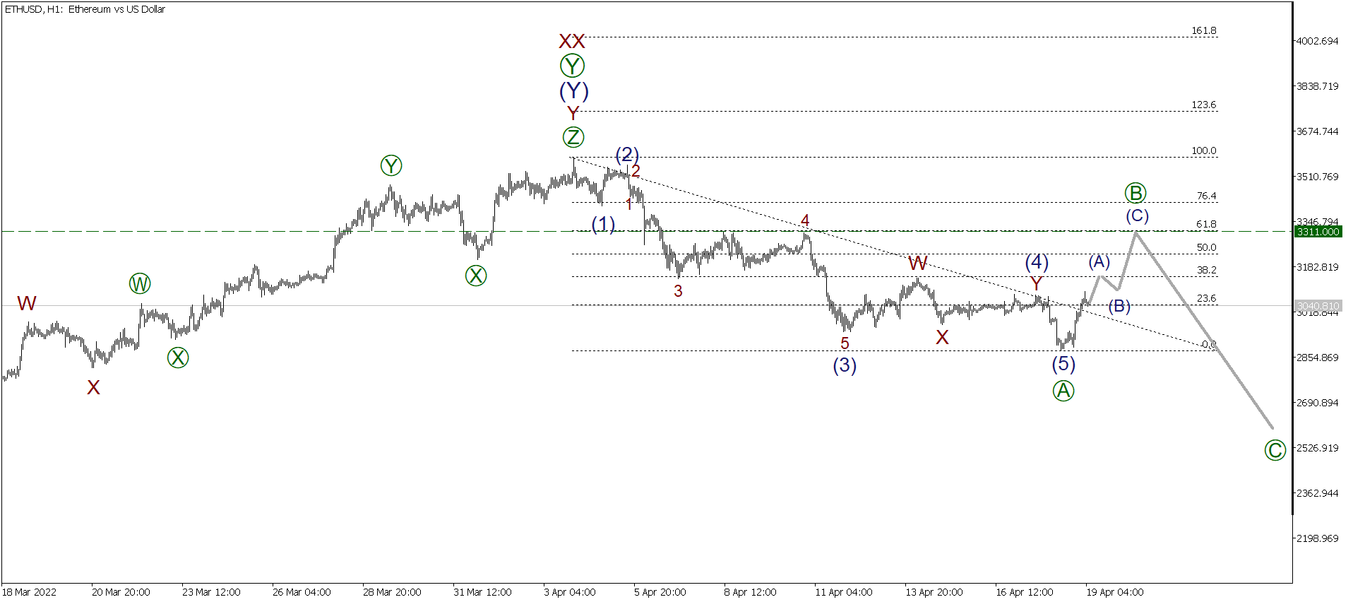 LiteFinance: Short-term analysis for BTCUSD, XRPUSD, and ETHUSD for 19.04.2022 | LiteFinance