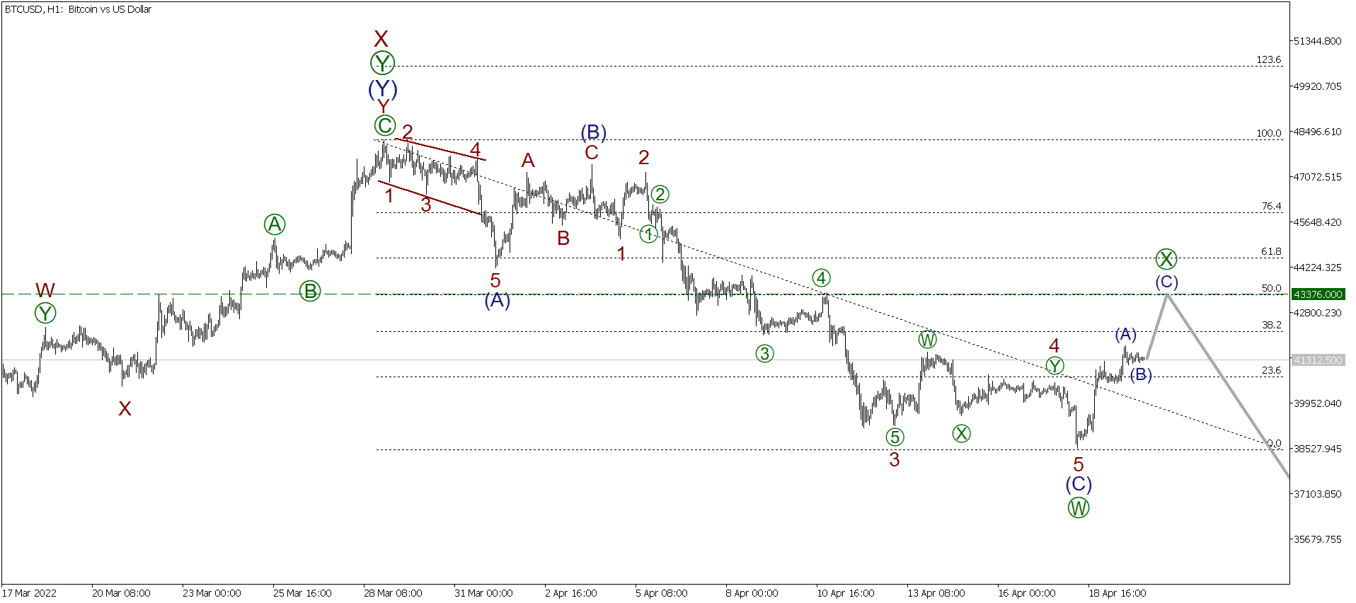 LiteFinance: Short-term analysis for BTCUSD, XRPUSD, and ETHUSD for 20.04.2022 | LiteFinance