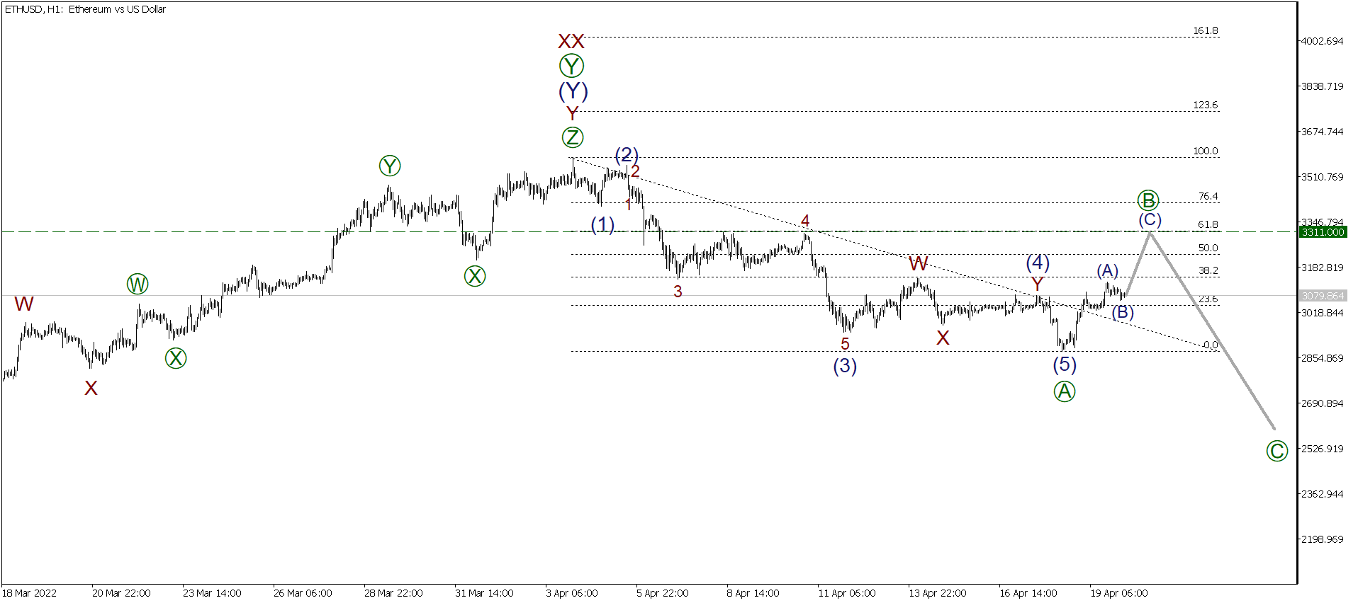 LiteFinance: Short-term analysis for BTCUSD, XRPUSD, and ETHUSD for 20.04.2022 | LiteFinance