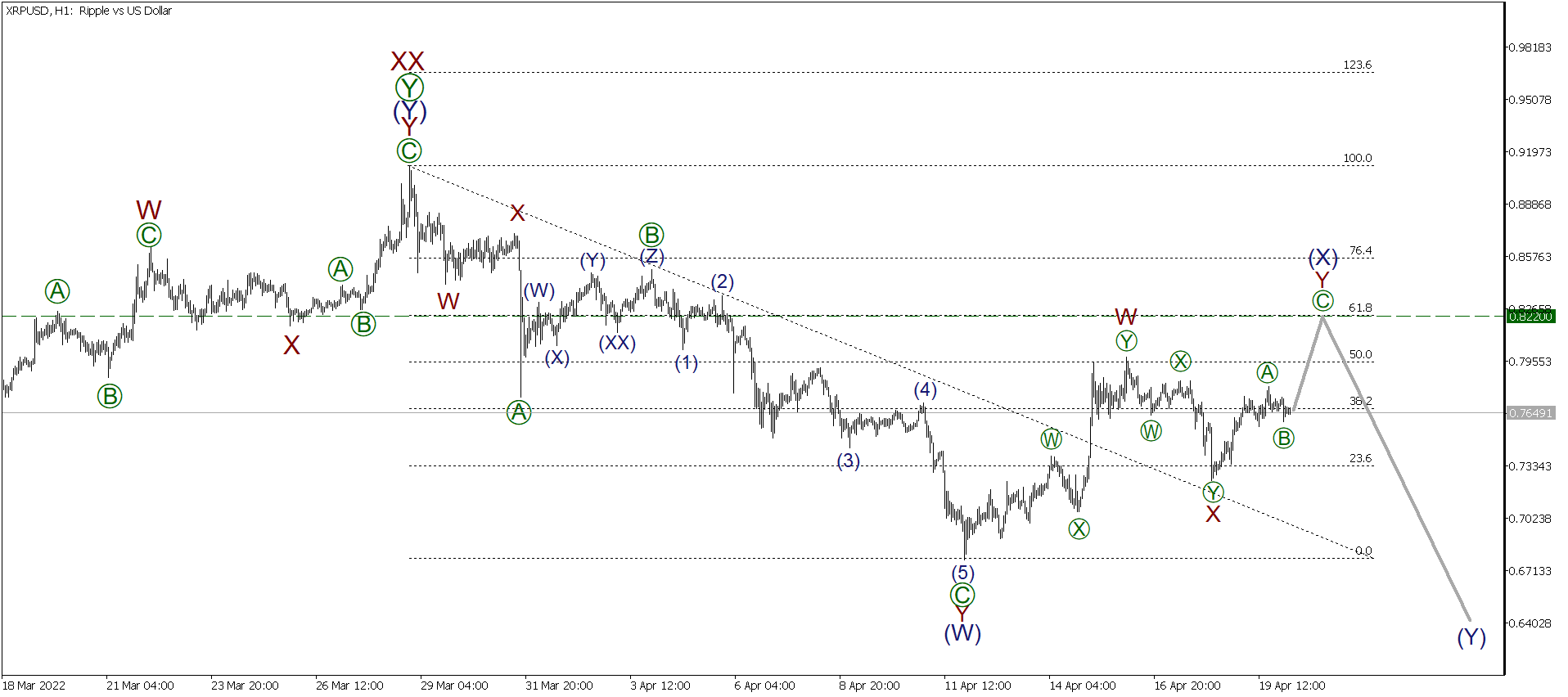 LiteFinance: Short-term analysis for BTCUSD, XRPUSD, and ETHUSD for 20.04.2022 | LiteFinance