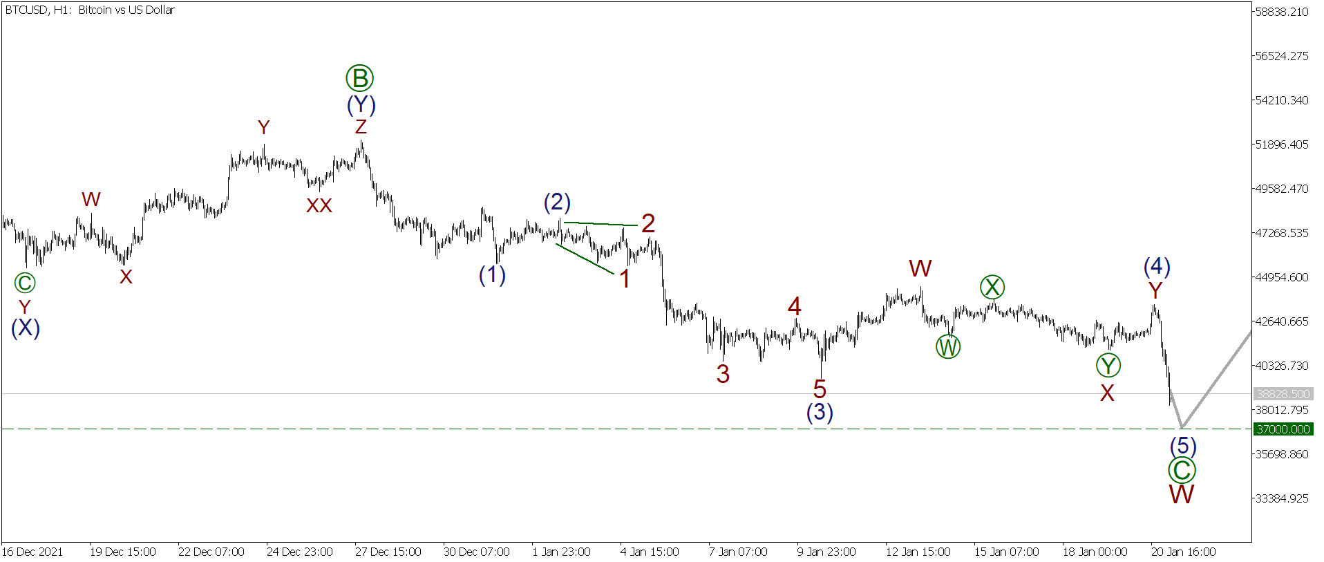 LiteFinance: Short-term forecast for BTCUSD, XRPUSD and ETHUSD 21.01.2022 | LiteFinance
