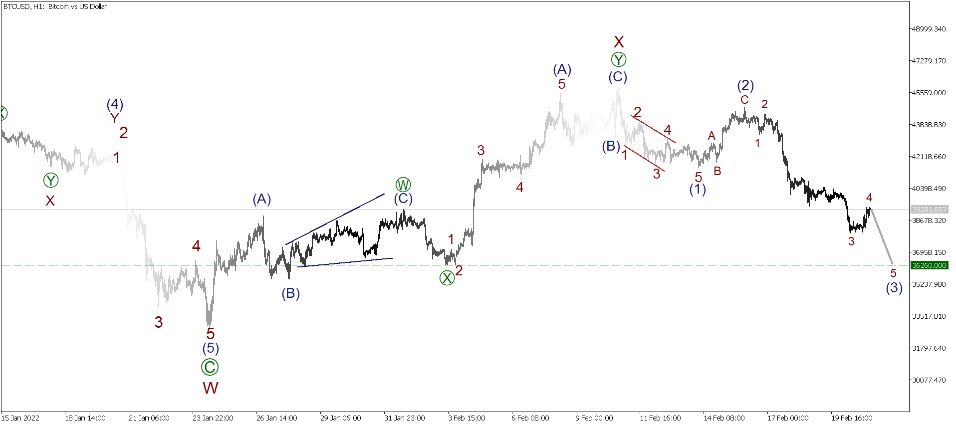 LiteFinance: Short-term analysis for BTCUSD, XRPUSD, and ETHUSD for 21.02.2022 | LiteFinance