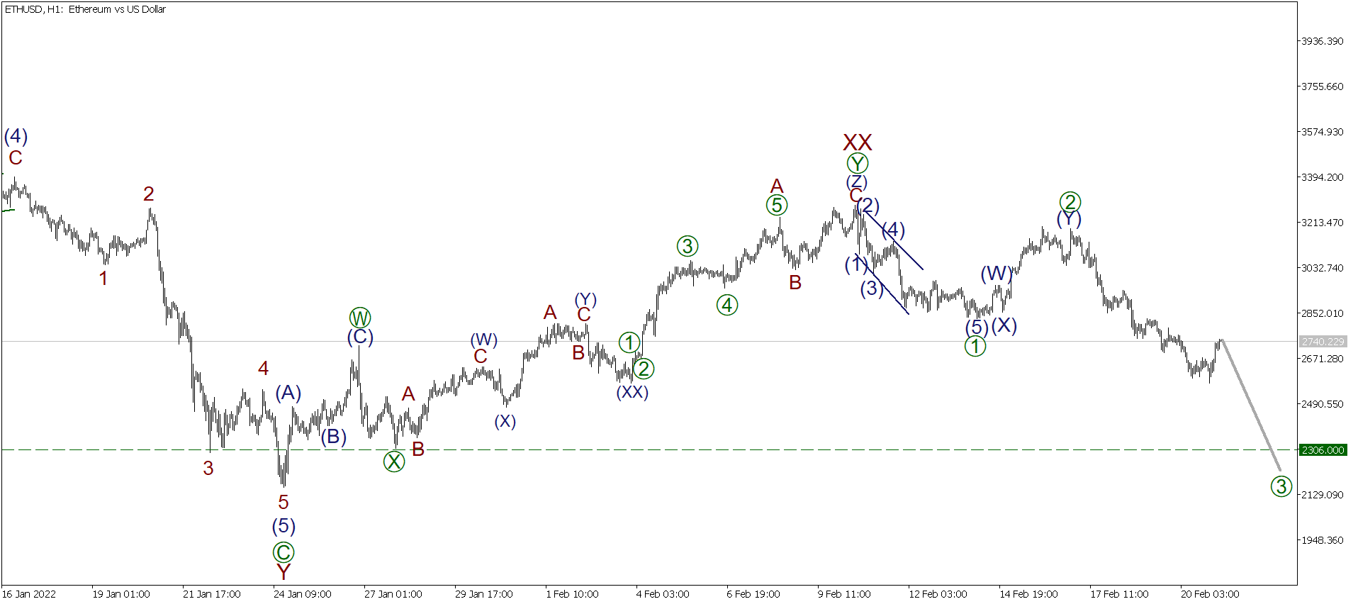 LiteFinance: Short-term analysis for BTCUSD, XRPUSD, and ETHUSD for 21.02.2022 | LiteFinance