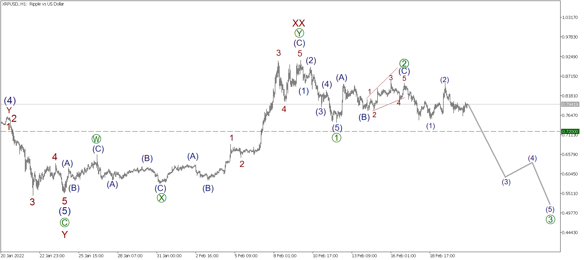 LiteFinance: Short-term analysis for BTCUSD, XRPUSD, and ETHUSD for 21.02.2022 | LiteFinance