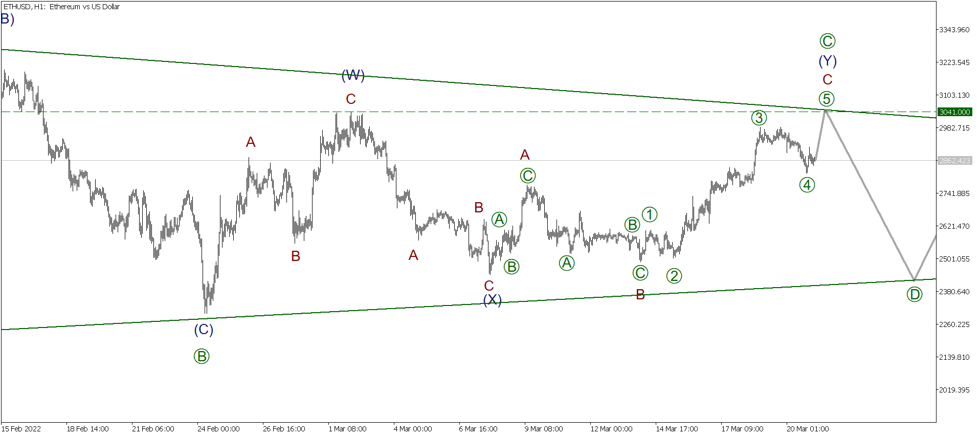 LiteFinance: Short-term forecast for BTCUSD, XRPUSD and ETHUSD 21.03.2022 | LiteFinance