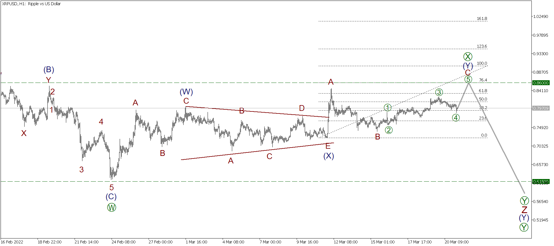 LiteFinance: Short-term forecast for BTCUSD, XRPUSD and ETHUSD 21.03.2022 | LiteFinance