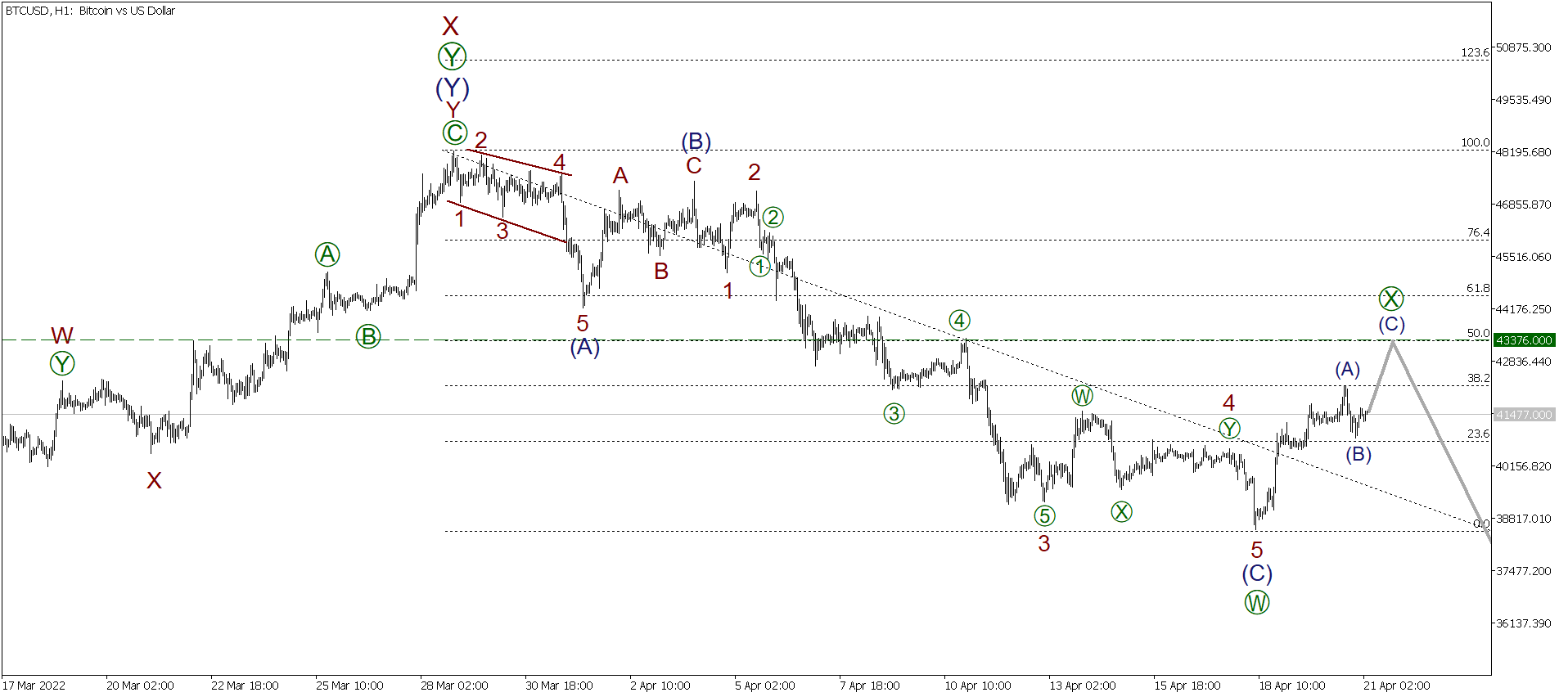 LiteFinance: Short-term analysis for BTCUSD, XRPUSD, and ETHUSD for 21.04.2022 | LiteFinance