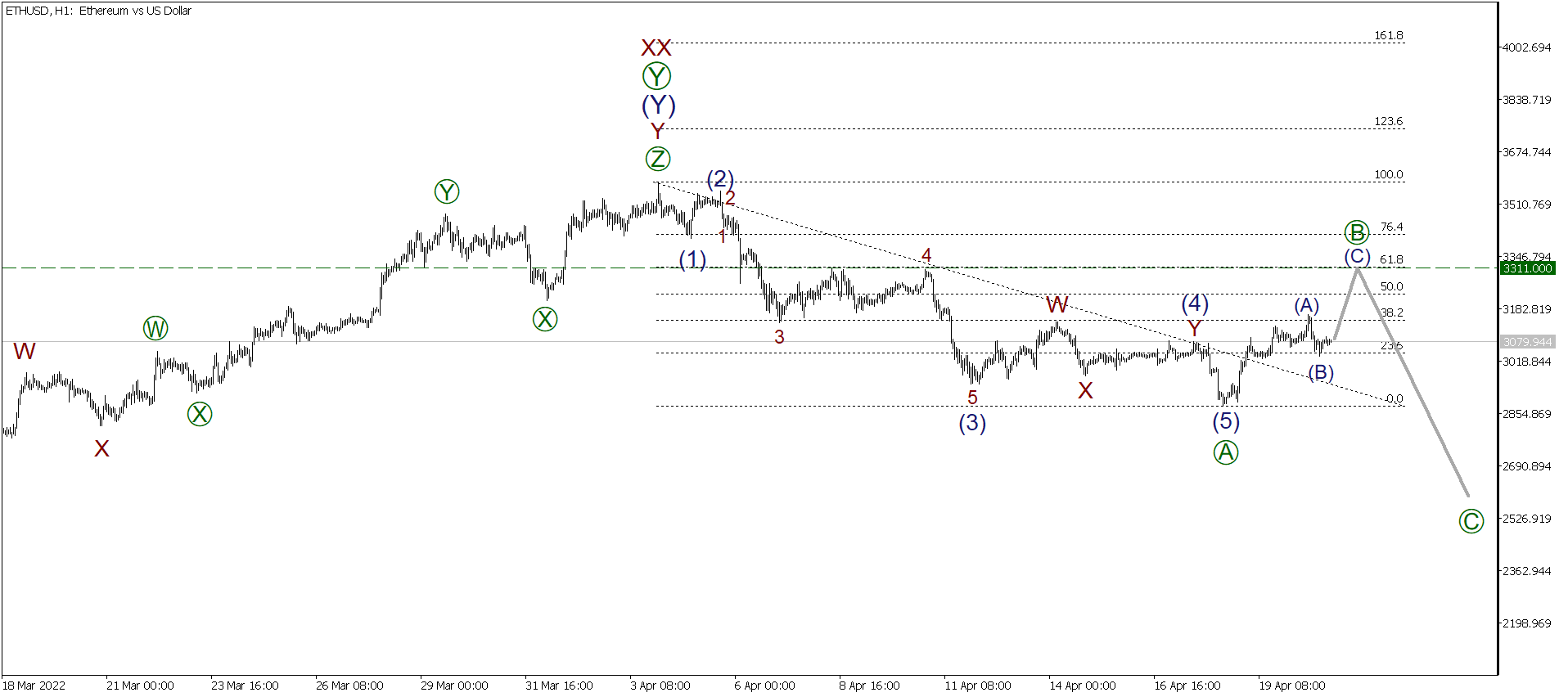 LiteFinance: Short-term analysis for BTCUSD, XRPUSD, and ETHUSD for 21.04.2022 | LiteFinance