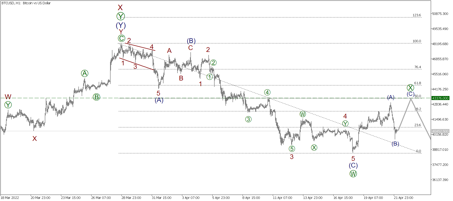 LiteFinance: Short-term analysis for BTCUSD, XRPUSD, and ETHUSD for 22.04.2022 | LiteFinance