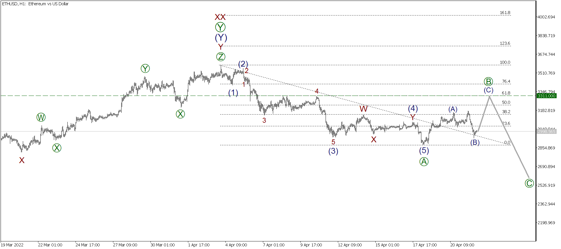 LiteFinance: Short-term analysis for BTCUSD, XRPUSD, and ETHUSD for 22.04.2022 | LiteFinance