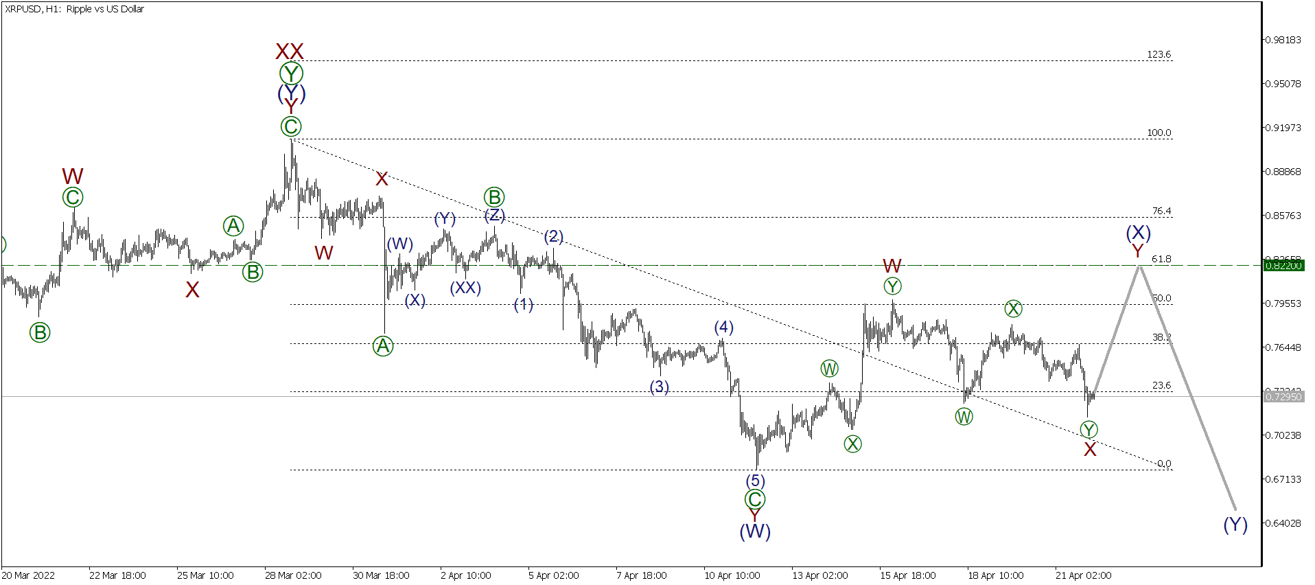 LiteFinance: Short-term analysis for BTCUSD, XRPUSD, and ETHUSD for 22.04.2022 | LiteFinance