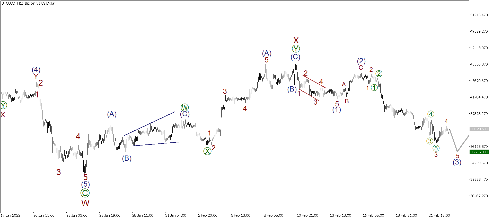 LiteFinance: Short-term analysis for BTCUSD, XRPUSD, and ETHUSD for 23.02.2022 | LiteFinance