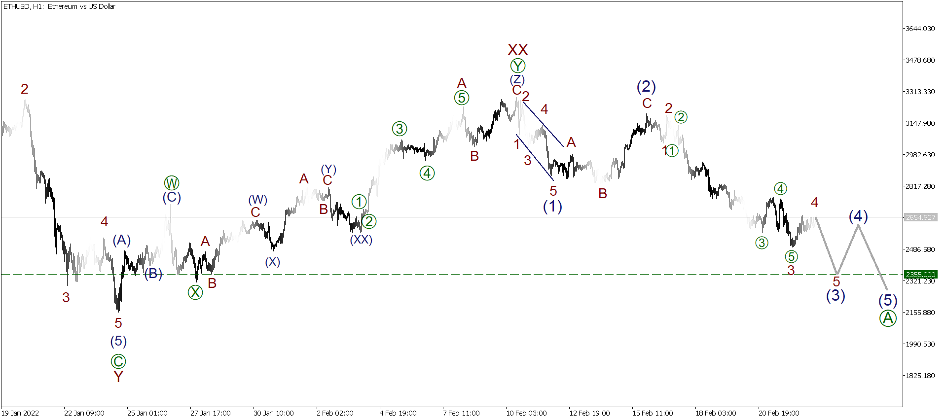 LiteFinance: Short-term analysis for BTCUSD, XRPUSD, and ETHUSD for 23.02.2022 | LiteFinance