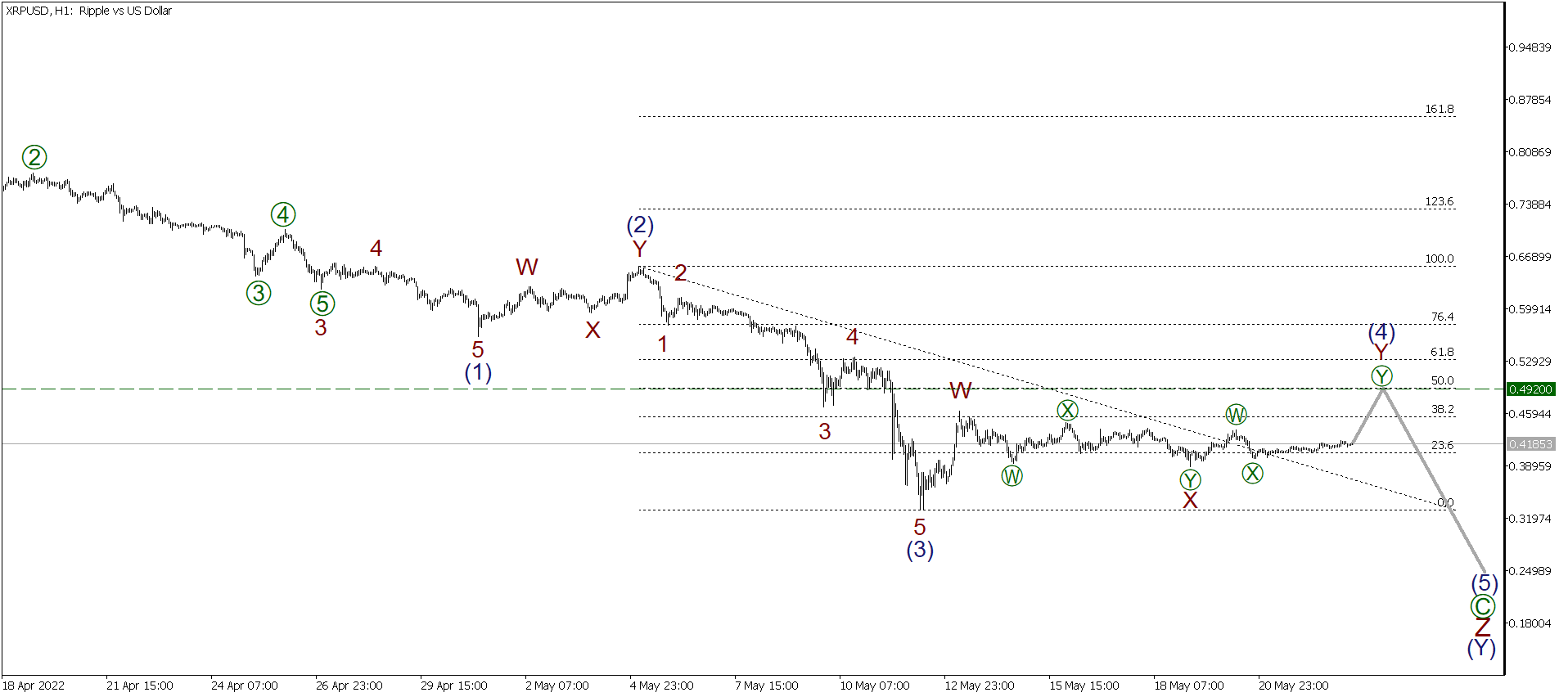 LiteFinance: Short-term forecast for BTCUSD, XRPUSD and ETHUSD 23.05.2022 | LiteFinance