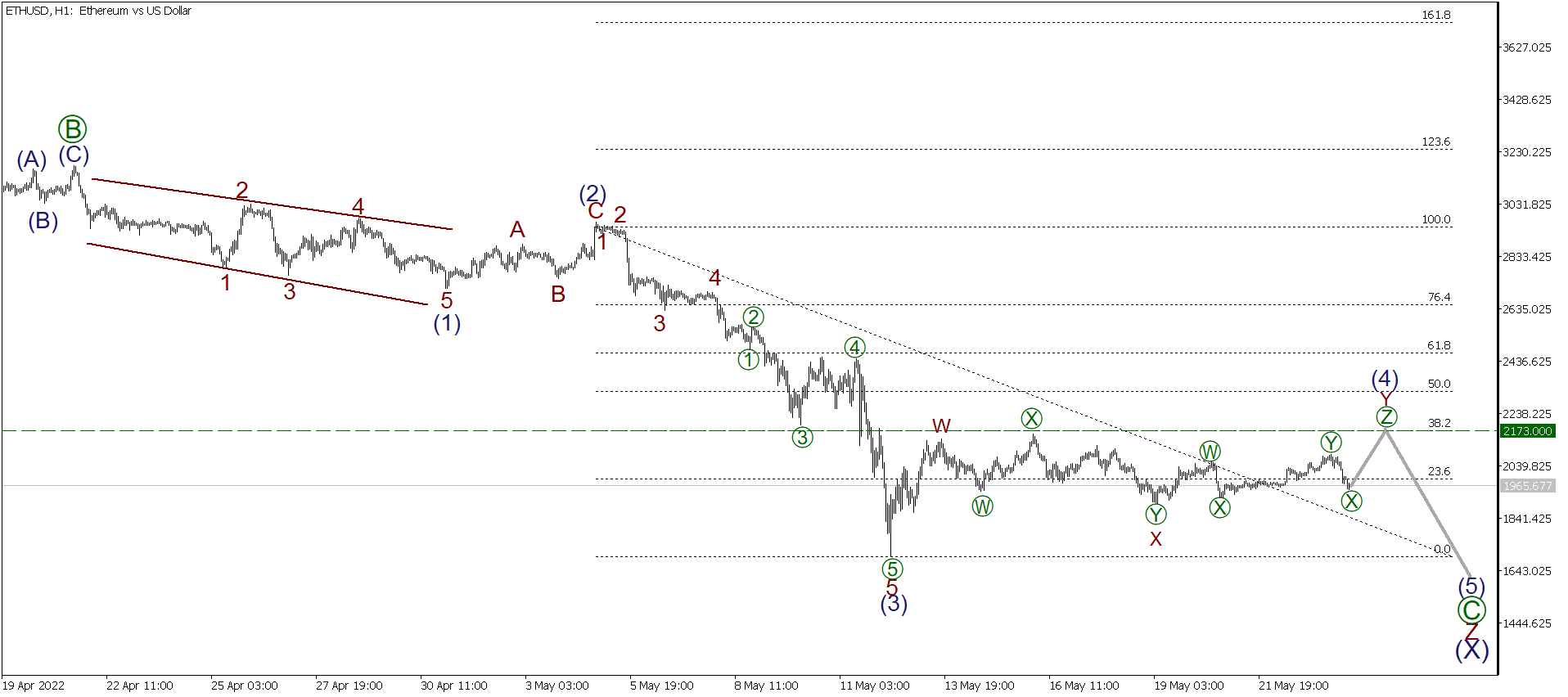 LiteFinance: Short-term forecast for BTCUSD, XRPUSD and ETHUSD 24.05.2022 | LiteFinance
