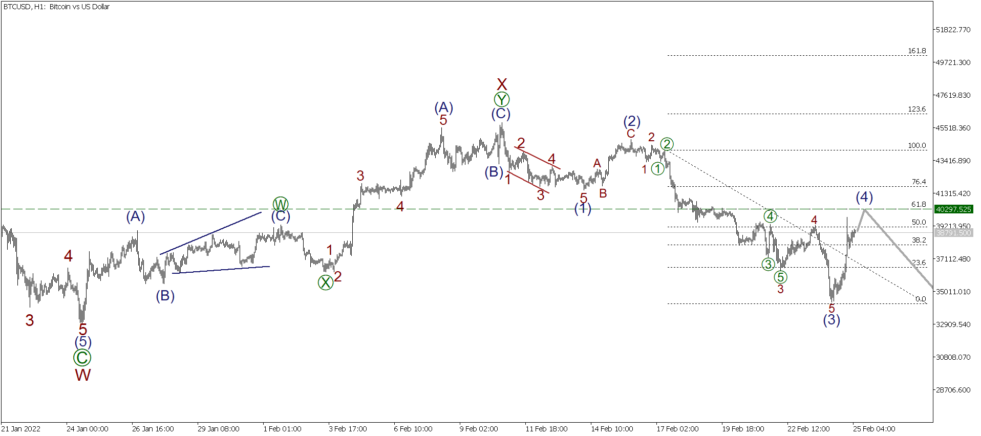 LiteFinance: Short-term forecast for BTCUSD, XRPUSD and ETHUSD 25.02.2022 | LiteFinance