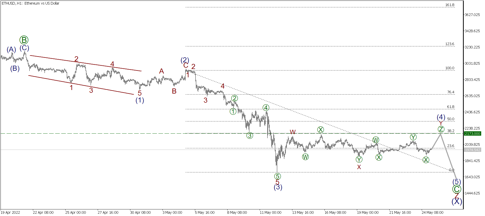 LiteFinance: Short-term forecast for BTCUSD, XRPUSD and ETHUSD 25.05.2022 | LiteFinance