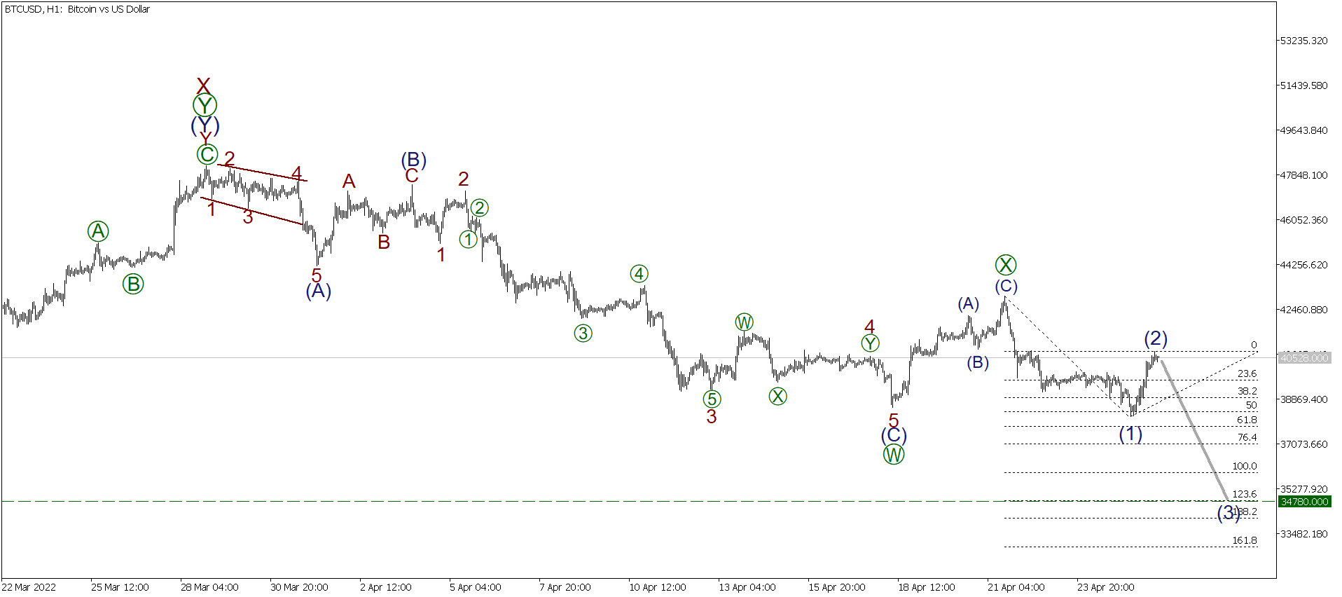 LiteFinance: Short-term forecast for BTCUSD, XRPUSD and ETHUSD 26.04.2022 | LiteFinance