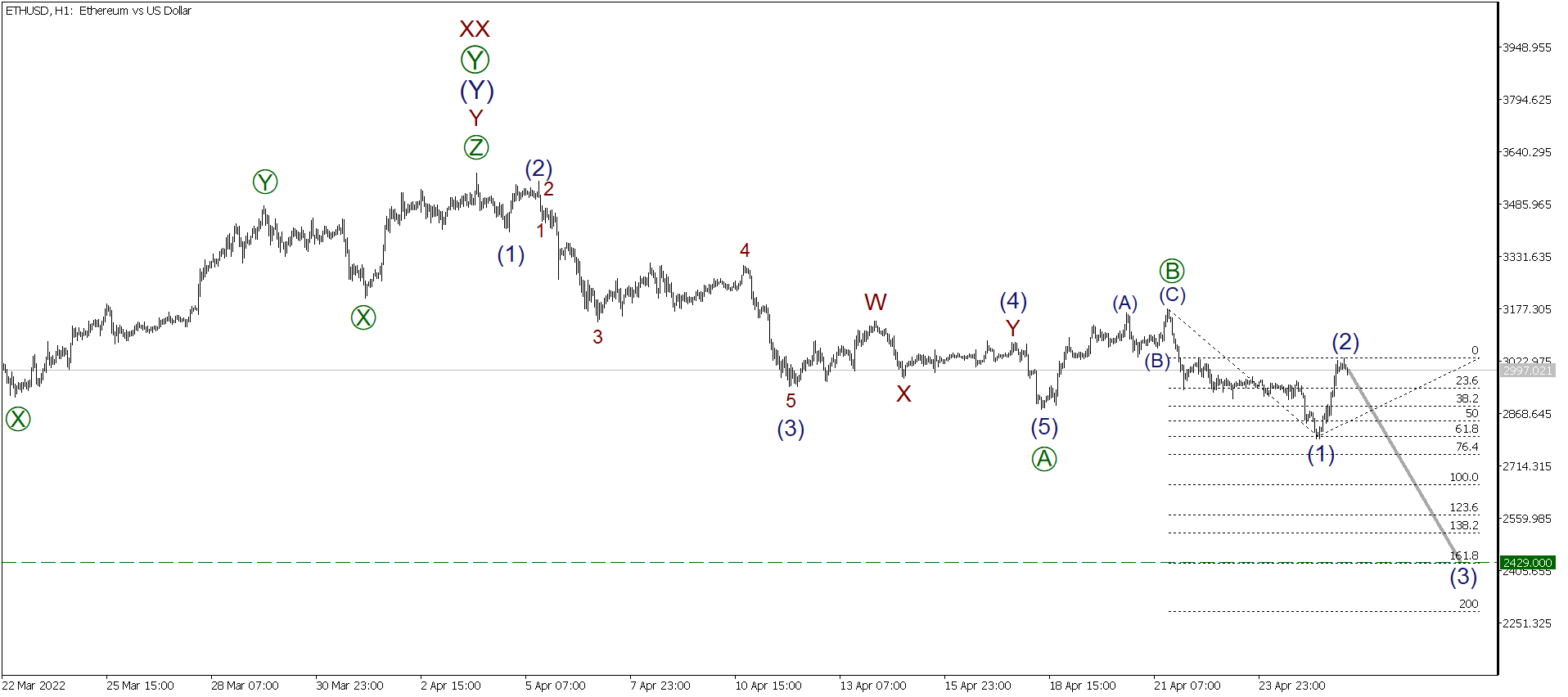 LiteFinance: Short-term forecast for BTCUSD, XRPUSD and ETHUSD 26.04.2022 | LiteFinance
