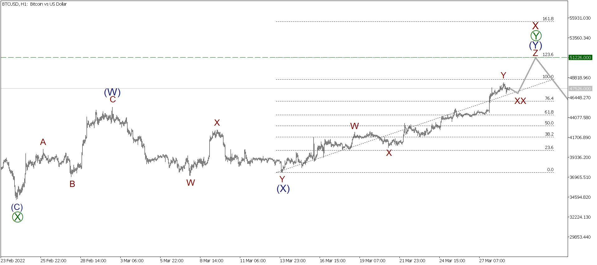 LiteFinance: Short-term forecast for BTCUSD, XRPUSD and ETHUSD 29.03.2022 | LiteFinance