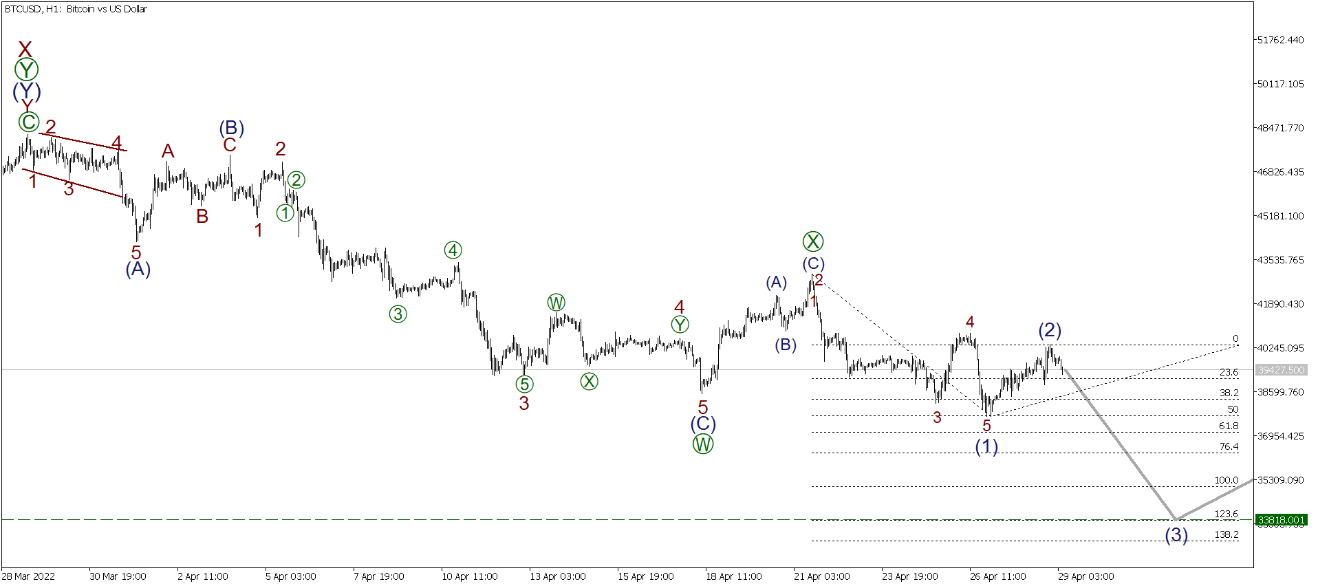 LiteFinance: Short-term forecast for BTCUSD, XRPUSD and ETHUSD 29.04.2022 | LiteFinance