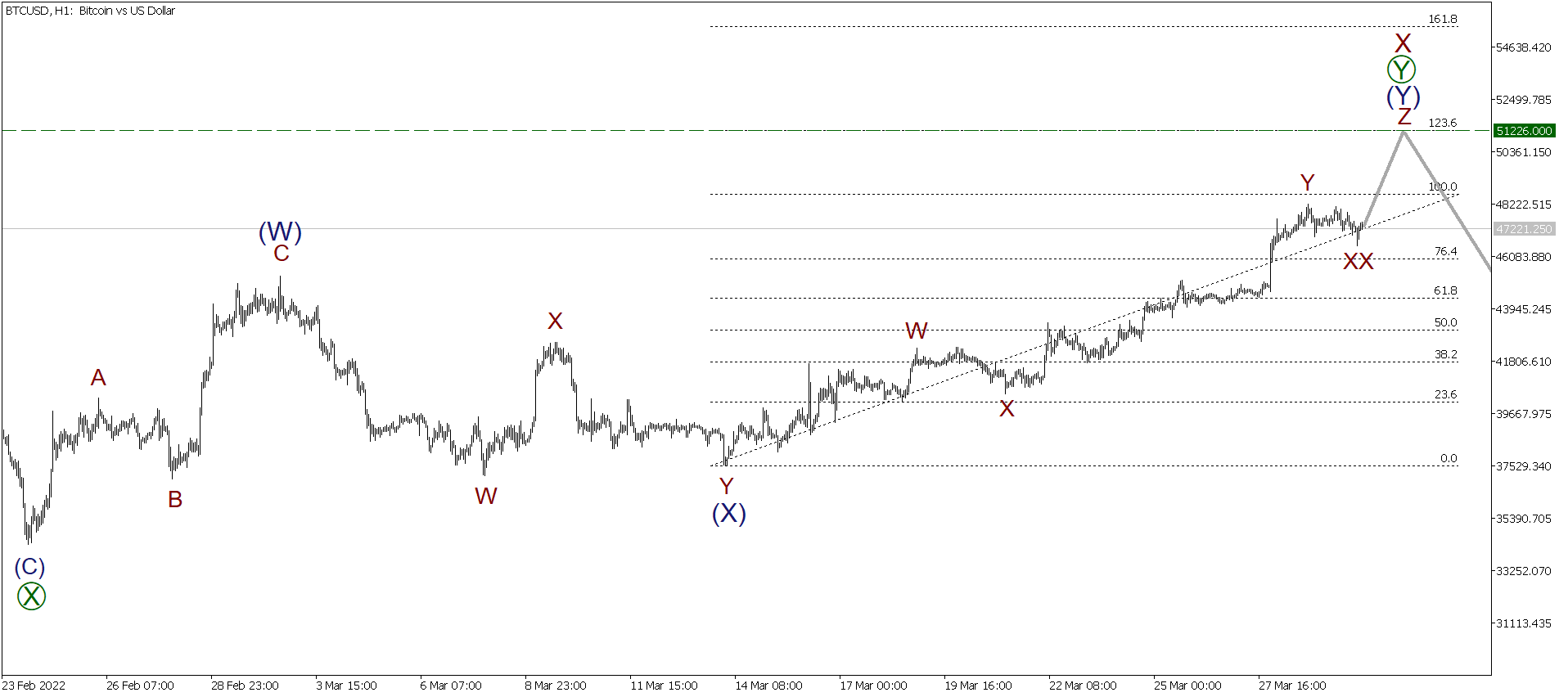 LiteFinance: Short-term forecast for BTCUSD, XRPUSD and ETHUSD 30.03.2022 | LiteFinance