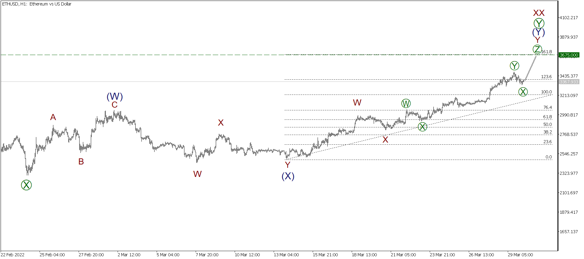 LiteFinance: Short-term forecast for BTCUSD, XRPUSD and ETHUSD 30.03.2022 | LiteFinance