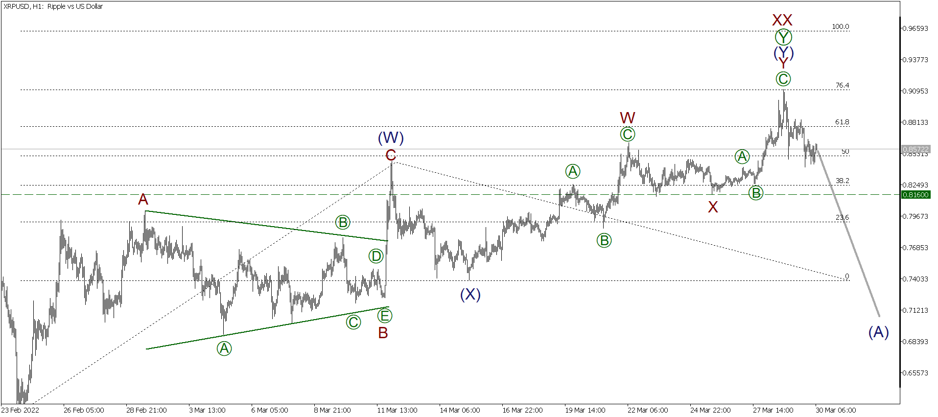 LiteFinance: Short-term forecast for BTCUSD, XRPUSD and ETHUSD 30.03.2022 | LiteFinance