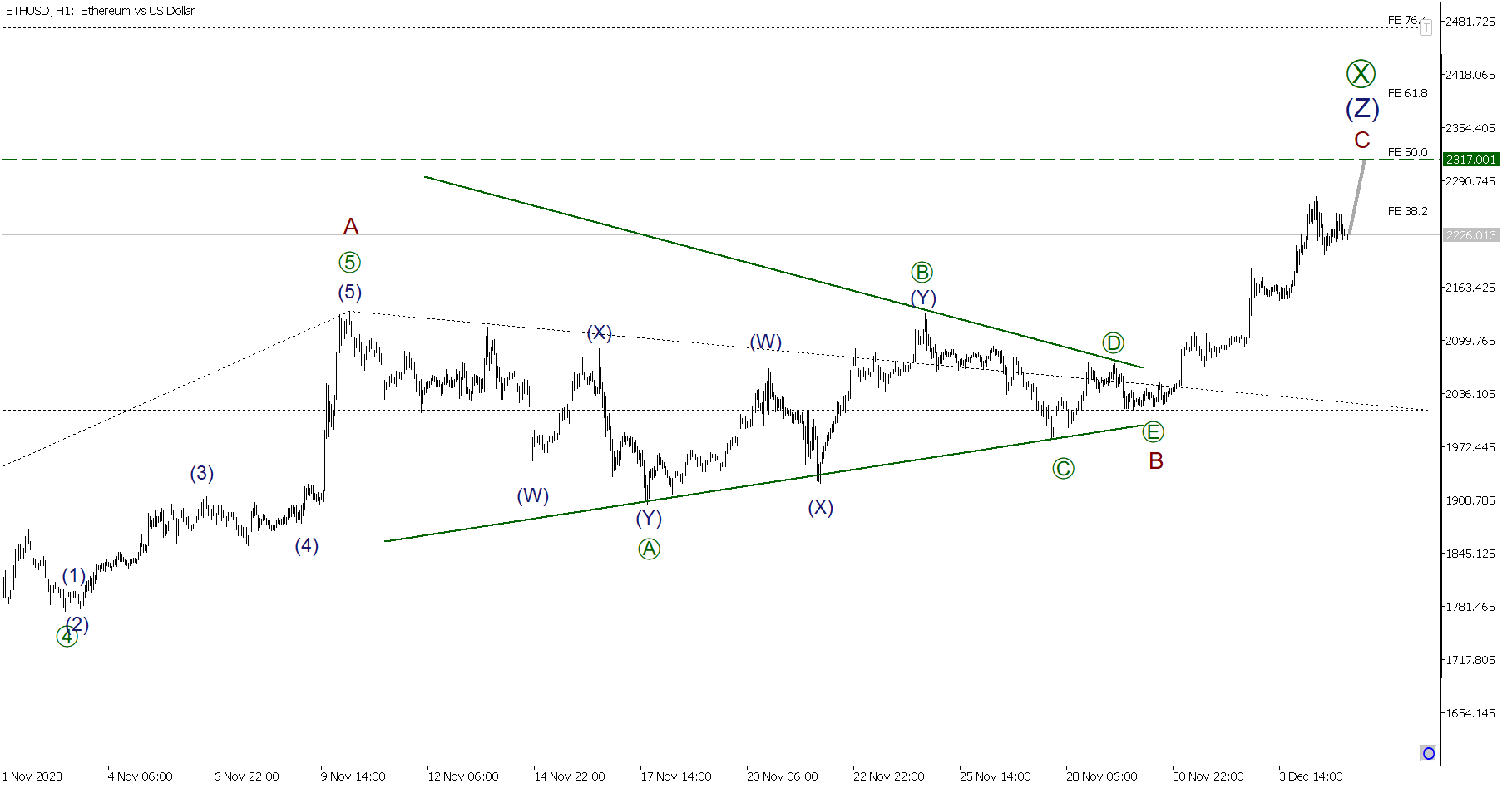  Elliott wave analysis of Litecoin for August 4, 2023 - 2023-08-04