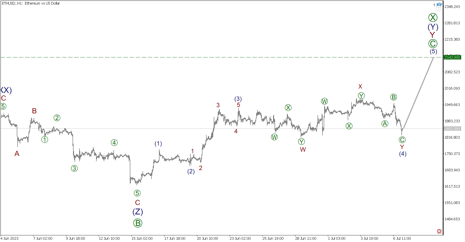Краткосрочный прогноз по BTCUSD, XRPUSD и ETHUSD на 07.07.2023 | LiteFinance