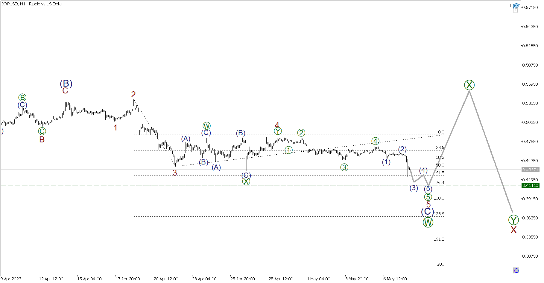 Краткосрочный прогноз по BTCUSD, XRPUSD и ETHUSD на 08.05.2023 | LiteFinance