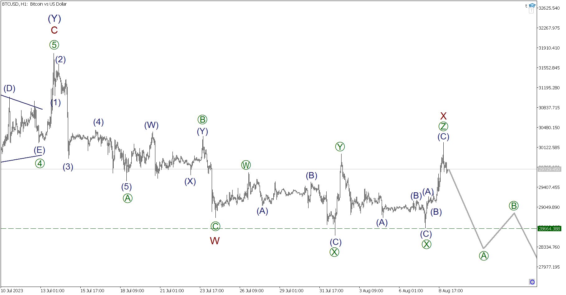 Краткосрочный прогноз по BTCUSD, XRPUSD и ETHUSD на 09.08.2023 | LiteFinance