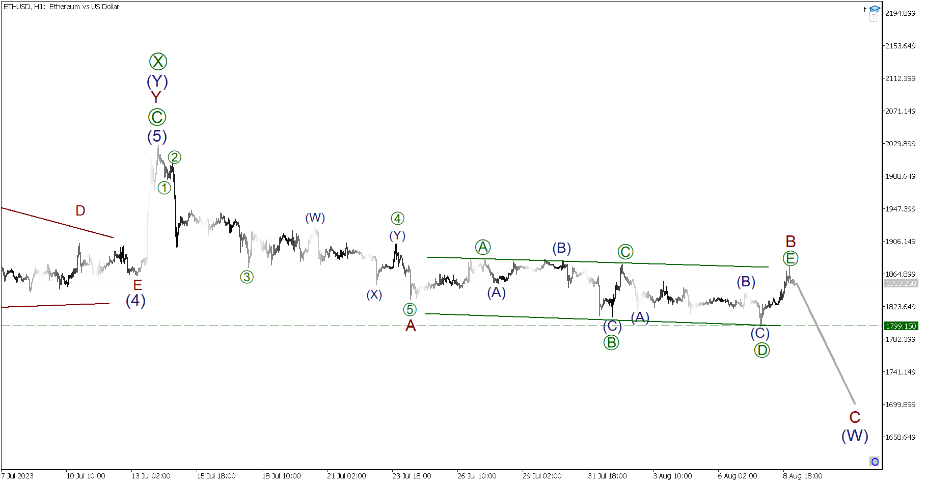 Краткосрочный прогноз по BTCUSD, XRPUSD и ETHUSD на 09.08.2023 | LiteFinance
