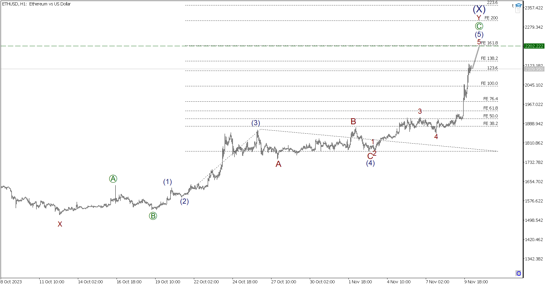  Elliott wave analysis of Litecoin for August 4, 2023 - 2023-08-04