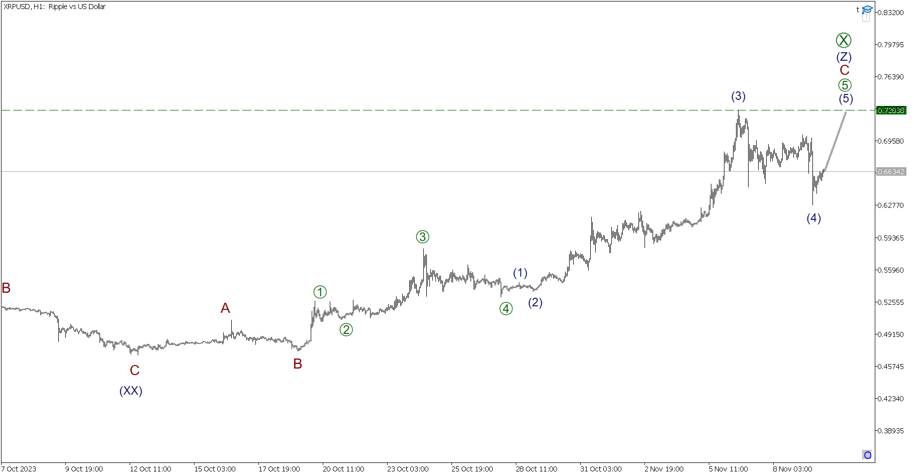  Elliott wave analysis of Litecoin for August 4, 2023 - 2023-08-04