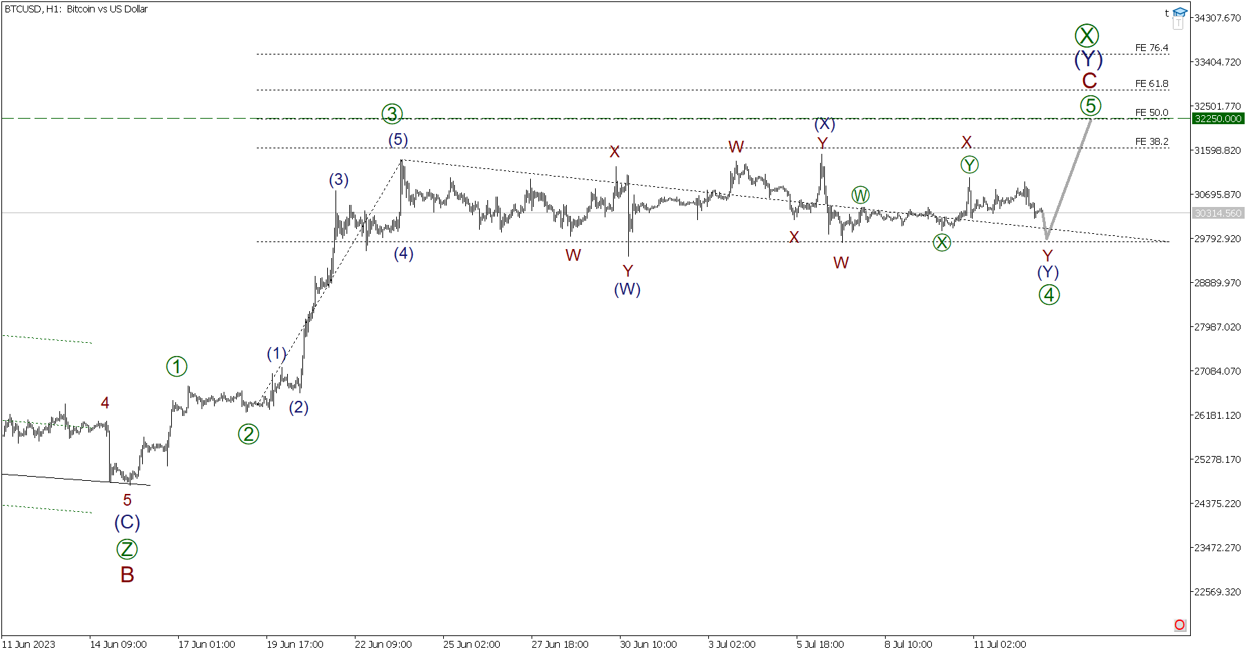 Краткосрочный прогноз по BTCUSD, XRPUSD и ETHUSD на 13.07.2023 | LiteFinance