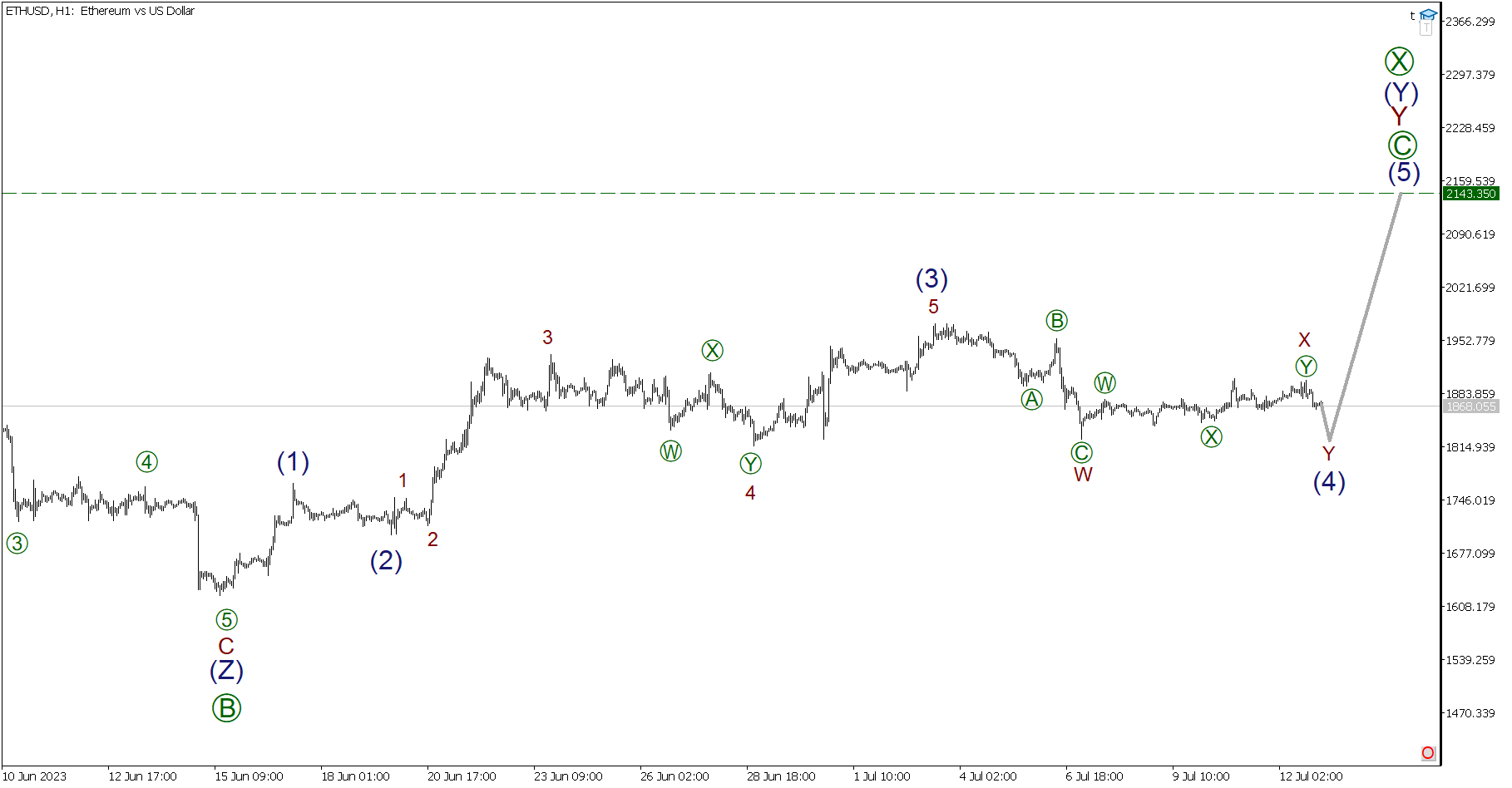 Краткосрочный прогноз по BTCUSD, XRPUSD и ETHUSD на 13.07.2023 | LiteFinance