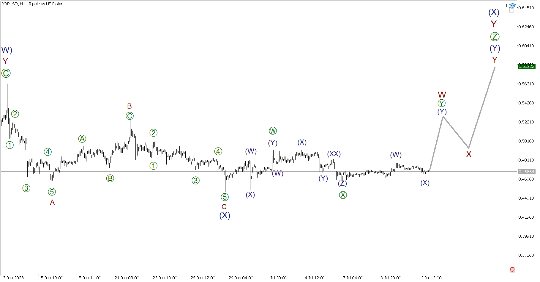 Краткосрочный прогноз по BTCUSD, XRPUSD и ETHUSD на 13.07.2023 | LiteFinance