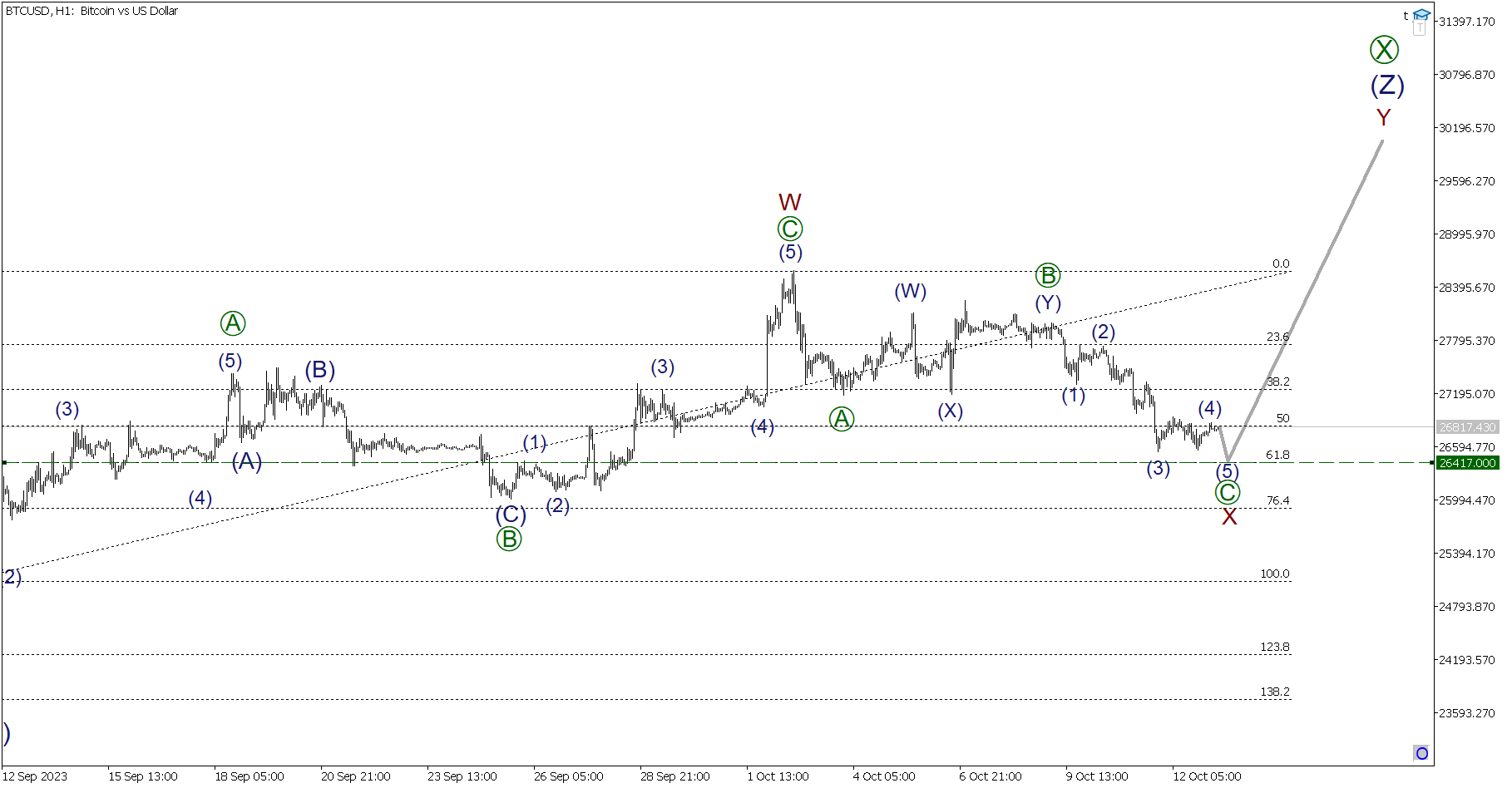  Elliott wave analysis of Litecoin for August 4, 2023 - 2023-08-04