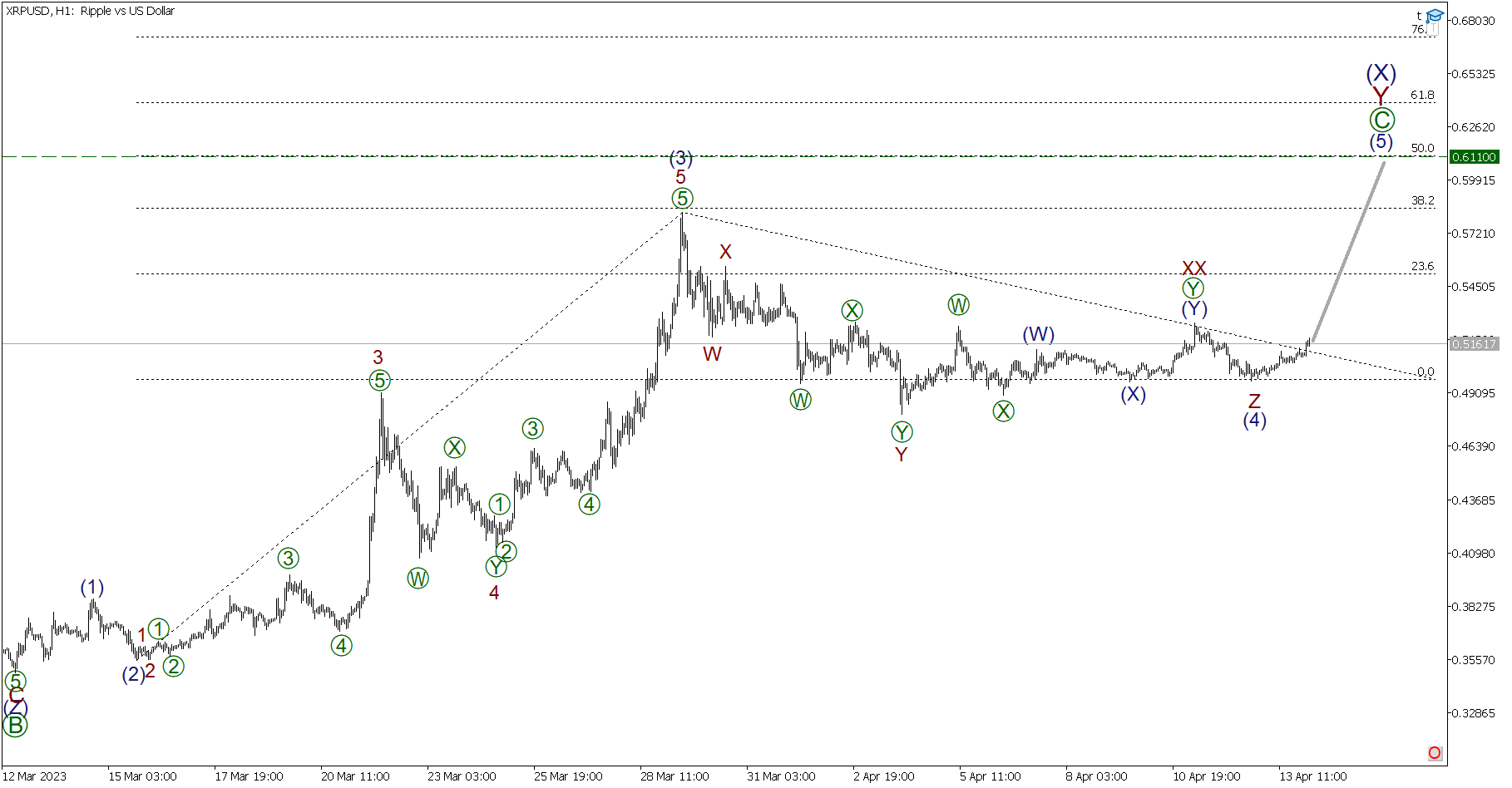 LiteFinance: Short-term forecast for BTCUSD, XRPUSD and ETHUSD 14.04.2023 | LiteFinance