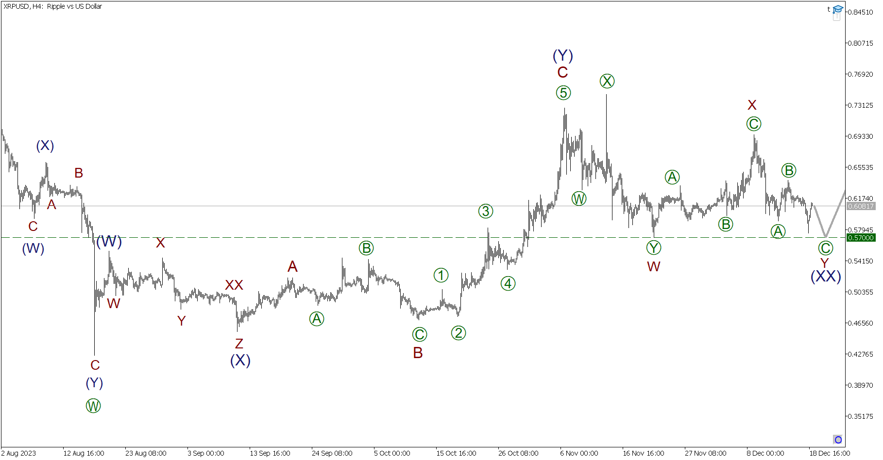  Elliott wave analysis of Litecoin for August 4, 2023 - 2023-08-04