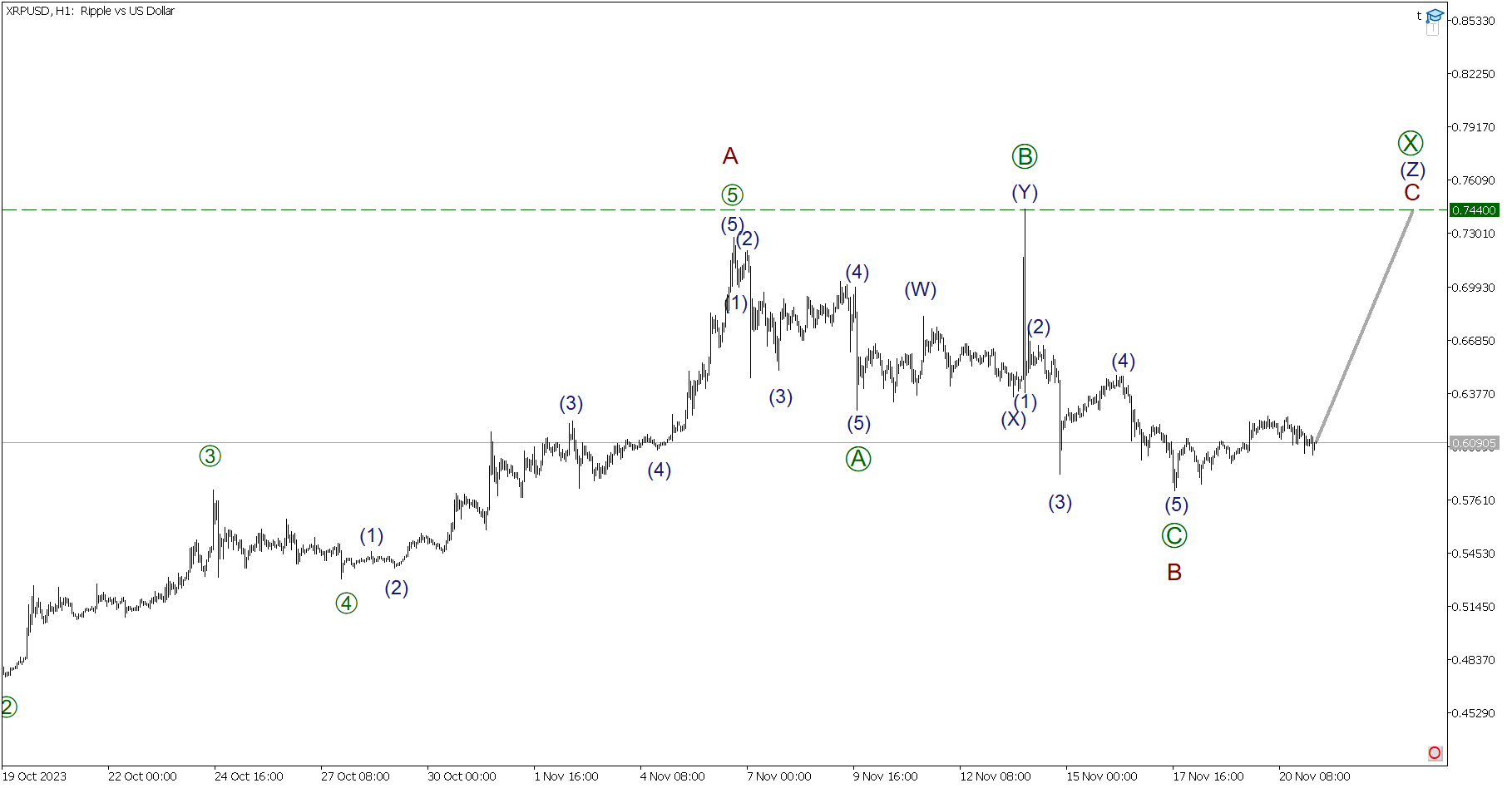  Elliott wave analysis of Litecoin for August 4, 2023 - 2023-08-04