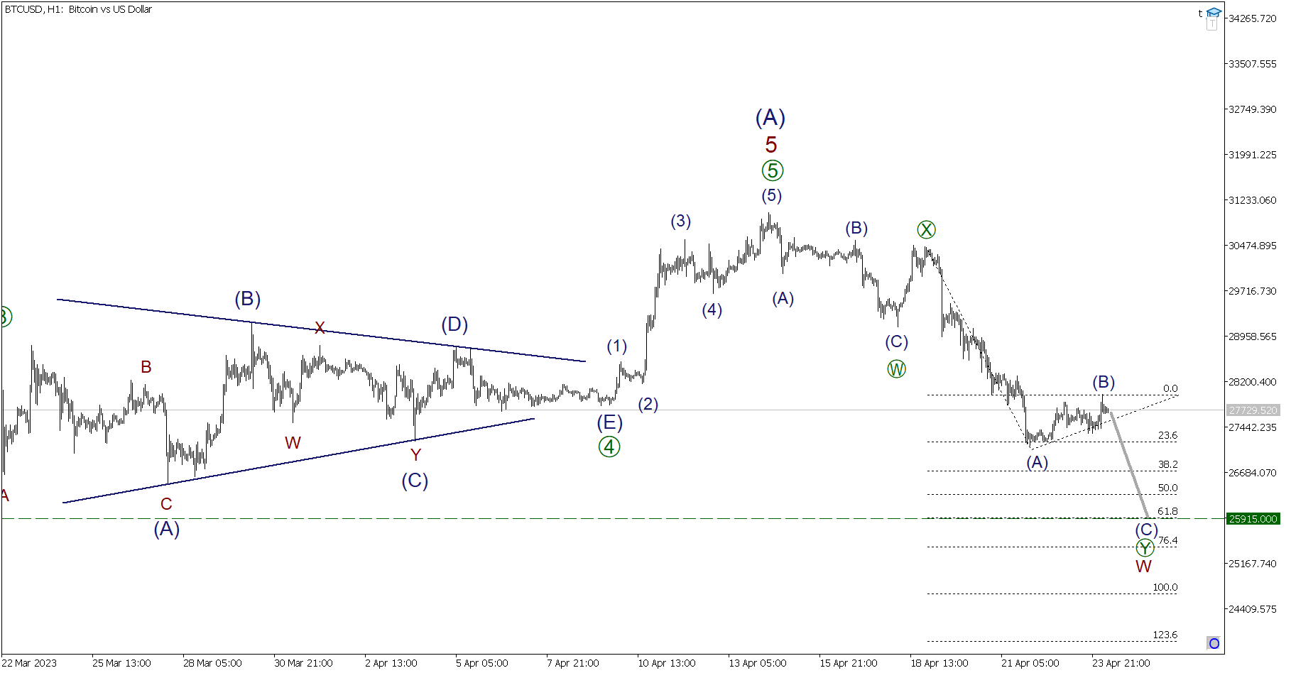 LiteFinance: Краткосрочный прогноз по BTCUSD, XRPUSD и ETHUSD на 24.04.2023 | LiteFinance
