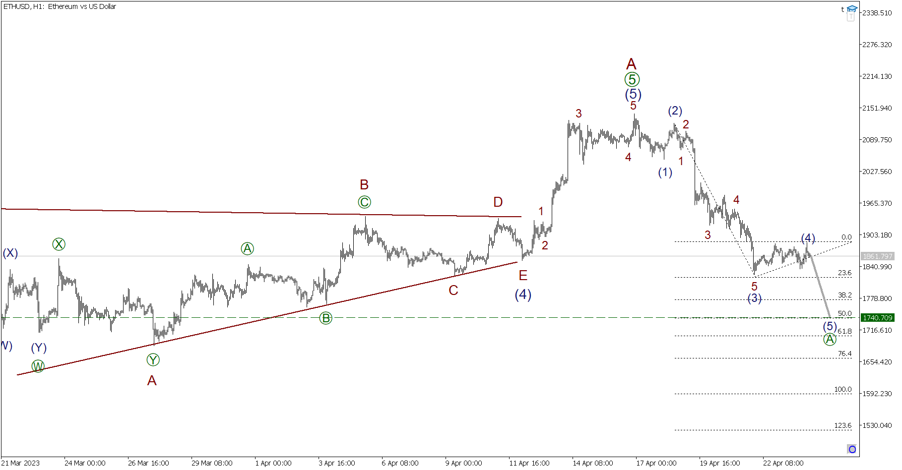 LiteFinance: Краткосрочный прогноз по BTCUSD, XRPUSD и ETHUSD на 24.04.2023 | LiteFinance