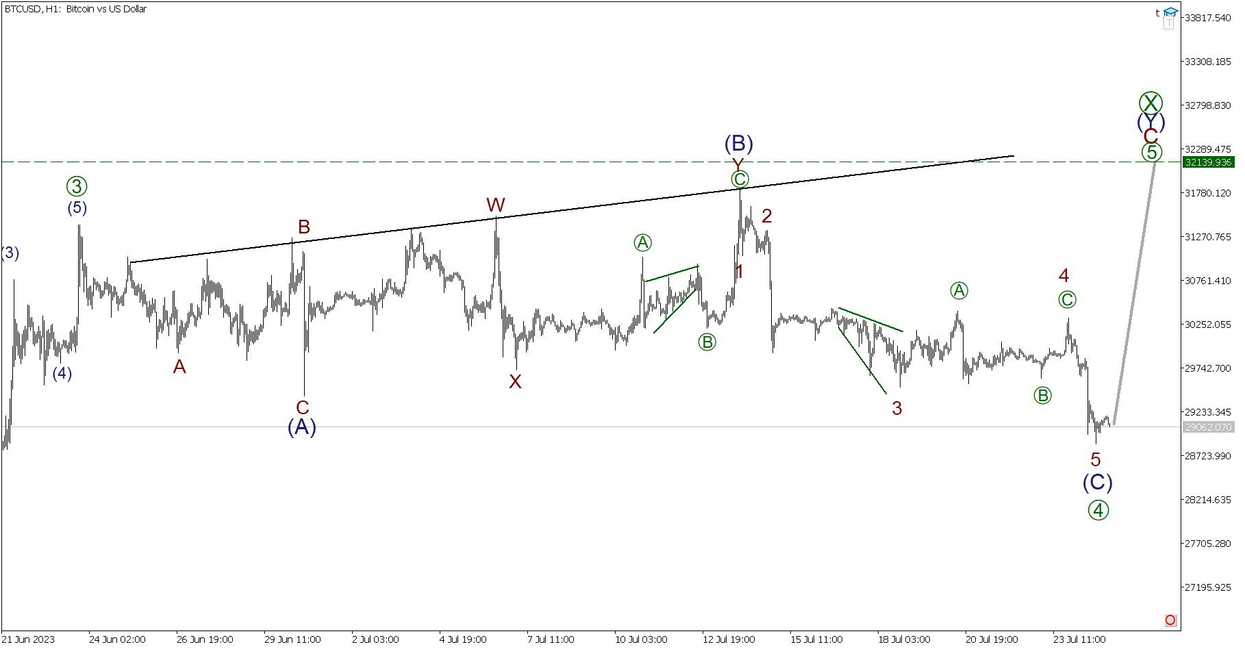 Краткосрочный прогноз по BTCUSD, XRPUSD и ETHUSD на 25.07.2023 | LiteFinance