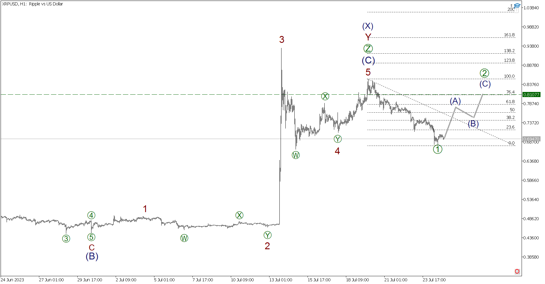 Краткосрочный прогноз по BTCUSD, XRPUSD и ETHUSD на 25.07.2023 | LiteFinance